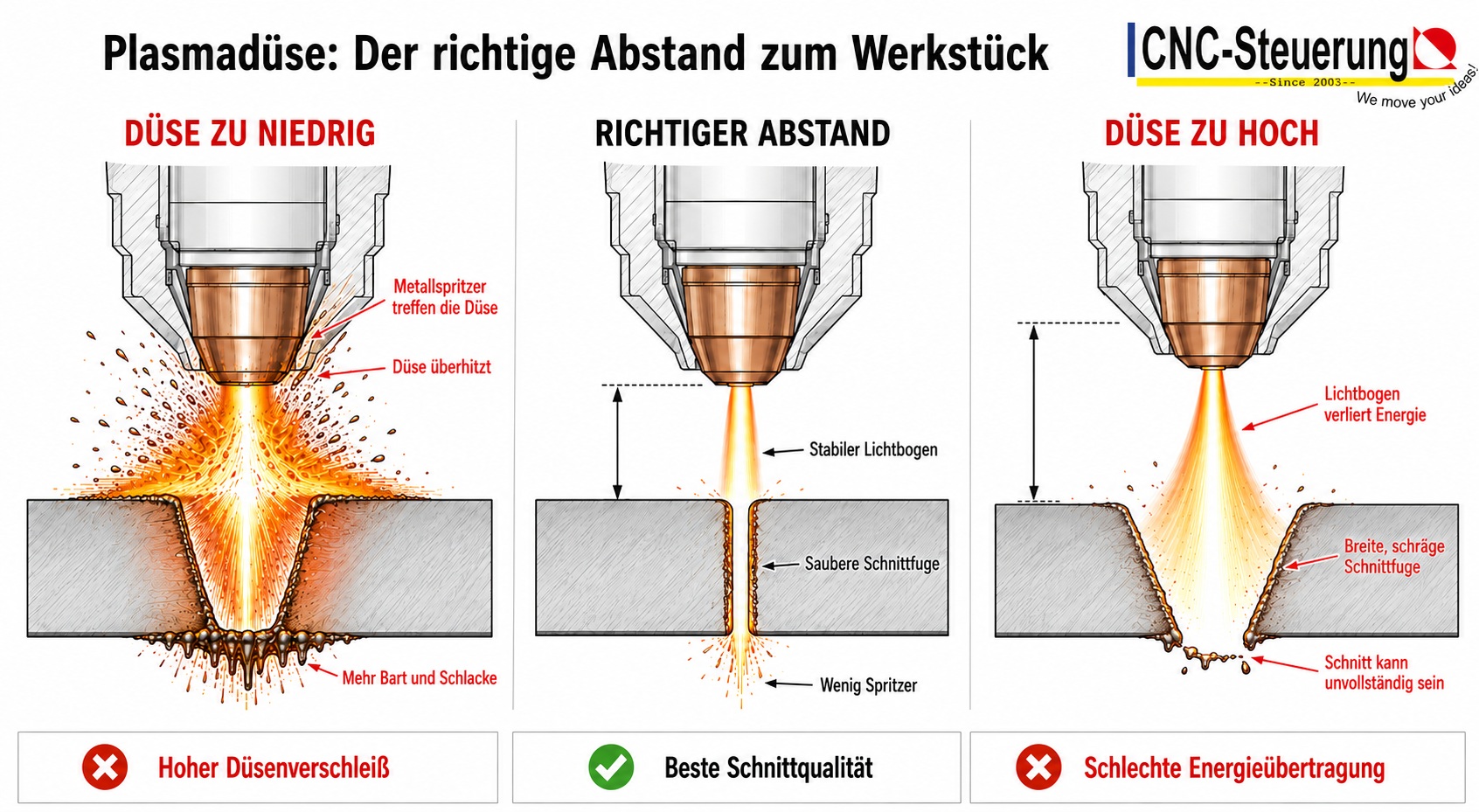 THC - Höhenregelung