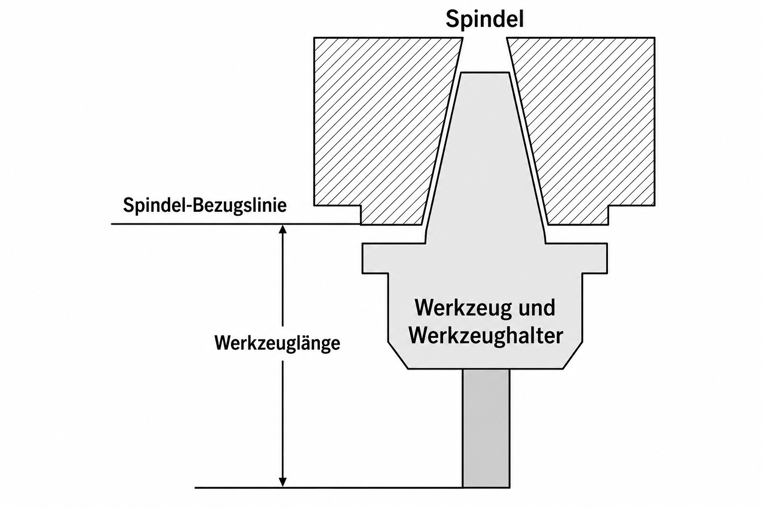 Was gehört zur Werkzeuglänge