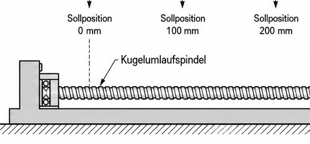 Steigungsfehler in der Mach4