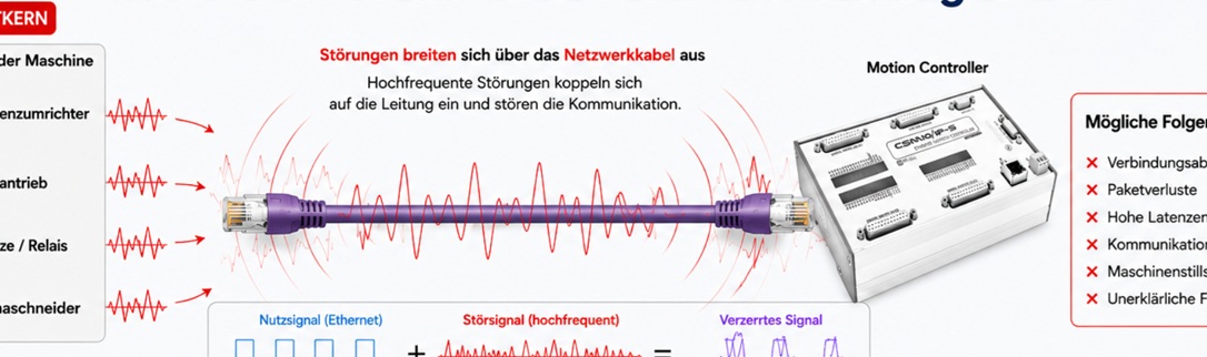 Ferritkerne - warum - wofür