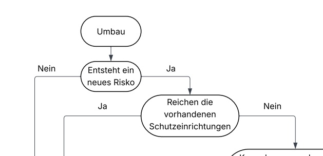 Wesentliche Änderung von Maschinen