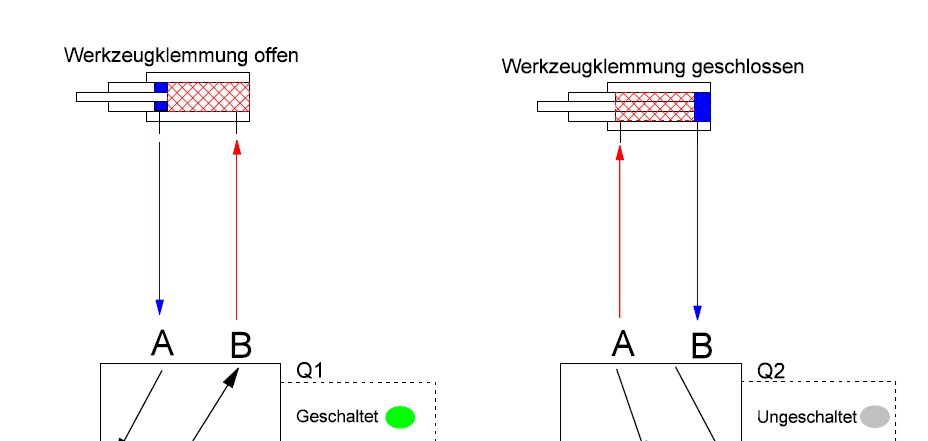 5/2 Wegeventil anschließen